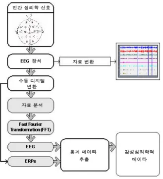 표  3.  SD  설문에  의한  요인분석