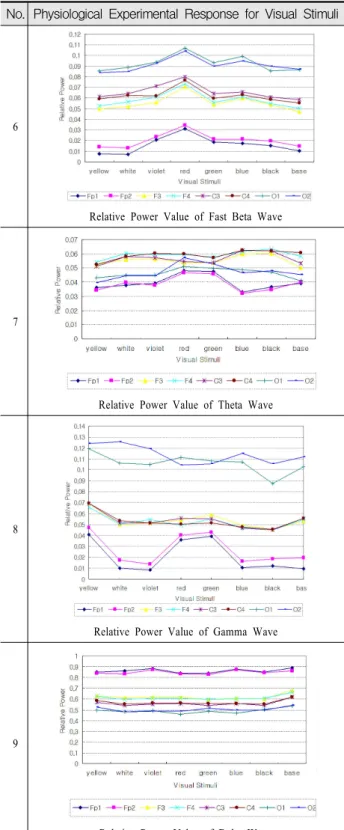 표  6.  뇌파에  따른  각  채널  측정  결과 No. Physiological  Experimental  Response  for  Visual  Stimuli