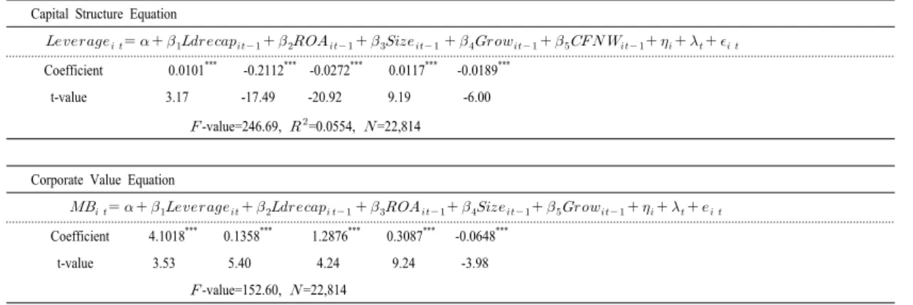 Table 7. Results of 2SLS analysis for the effect of debt ratio decreasing recapitalization on capital structure decision  and corporate value