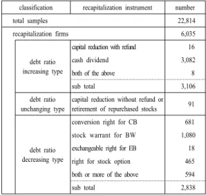 Table 1. Sample numbers of recapitalization instruments classification recapitalization instrument number