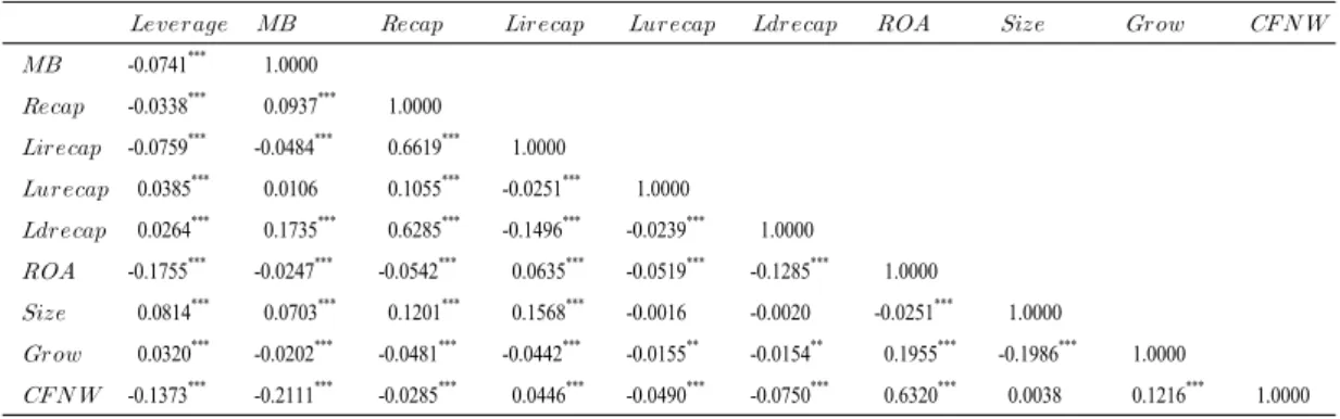 Table 4. Results of 2SLS analysis for the effect of recapitalization on capital structure decision and corporate value 