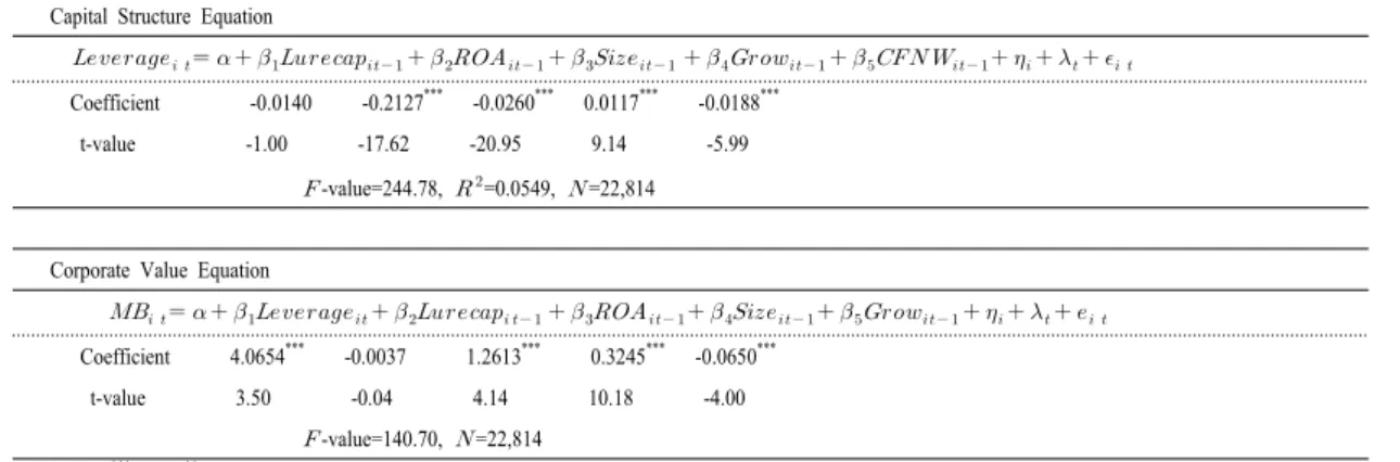 Table 6. Results of 2SLS analysis for the effect of debt ratio unchanging recapitalization on capital structure  decision and corporate value