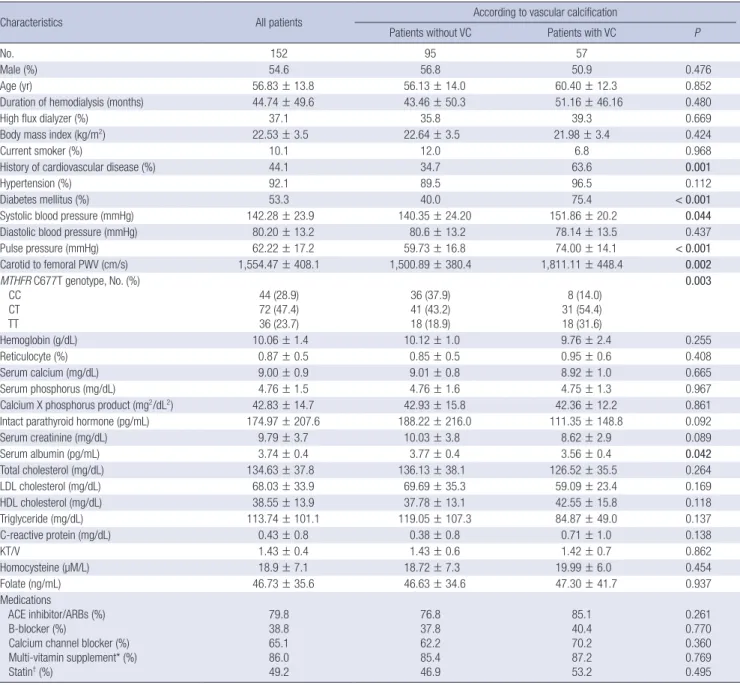 Table 2. Clinical characteristics according to the existence of vascular calcification