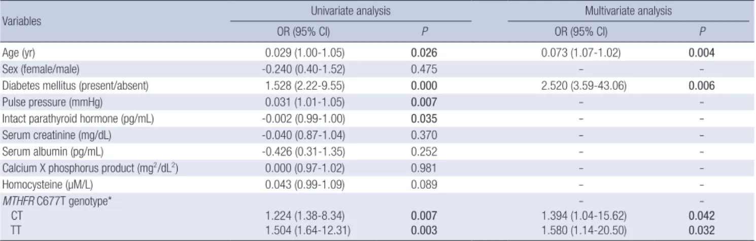 Table 3. Factors associated with vascular calcification in logistic regression analysis 