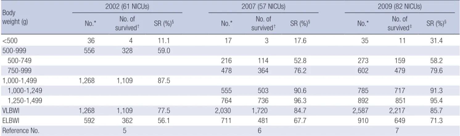 Table 1. Survival rates of very low birth weight infant (VLBWI) and extremely low birth weight infant (ELBWI) in the Korea in 2000s by the Korean the nationwide surveys  Body