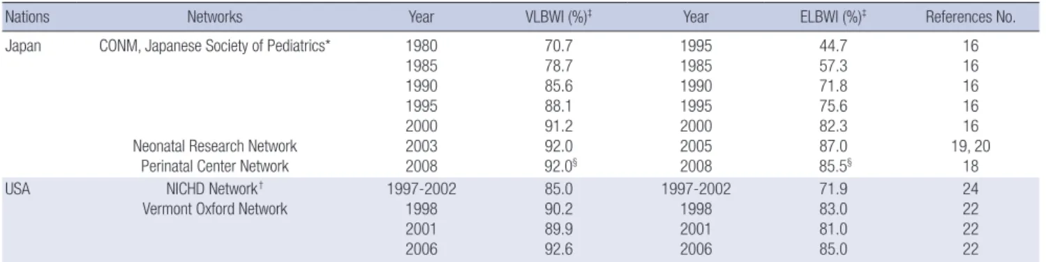 Fig. 3. Comparison of recent survival rates for very low birth weight infants (VLBWI)  and extremely low birth weight infants (ELBWI) in Korea, Japan and the USA