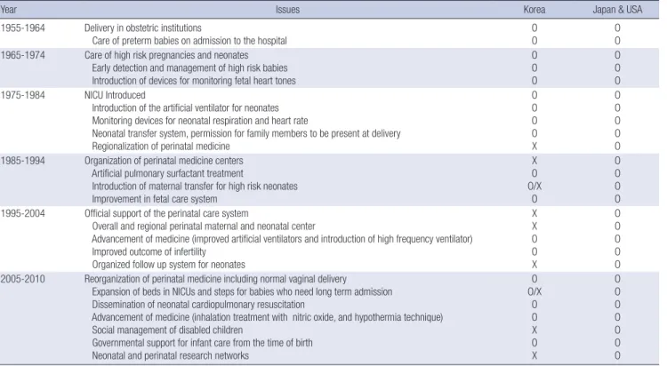 Table 4. The history of major developments in neonatal and perinatal medicine in Korea, Japan, and the USA 