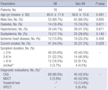 Table 2. Performances of logistic regression models for diagnosis of MI