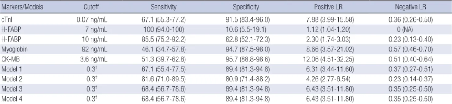 Table 3. Diagnostic performances of initial biochemical markers and logistic regression models for the diagnosis of MI*