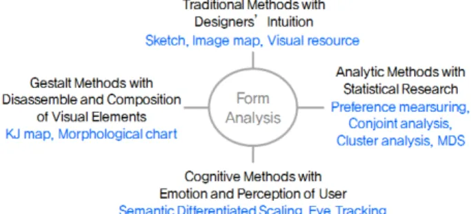 Figure  1.  Classification  of  methods  for  form  analysis.