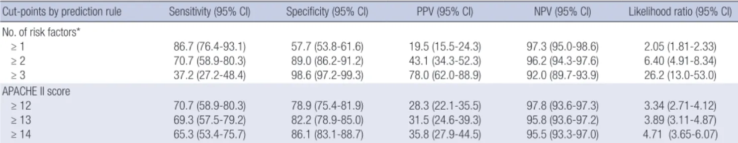 Table 4. Performance of number of risk factors and APACHE II score in predicting severe pandemic influenza A (H1N1) 2009