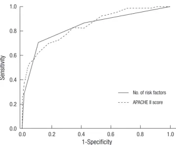 Table 3). The Hosmer-Lemeshow test did not show statistical  significance (P = 0.88), indicating the goodness of fit of this  lo-gistic regression model.