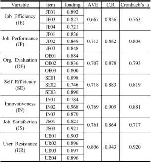 Table 3. Summary of Confirmatory Validity Estimation Variable item loading  AVE C.R Cronbach’s  α Job Efficiency  (JE) JE01 0.892 0.667 0.856 0.763JE030.827 JE04 0.721 Job Performance (JP) JP01 0.836 0.713 0.882 0.804JP020.849 JP03 0.848 Org