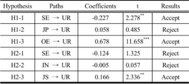 Table 5. Path analysis and Hypothesis test Results  Hypothesis Paths Coefficients t    Results 