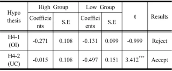 Table  7. Moderating Effect of Spatial Freedom  Estimation 