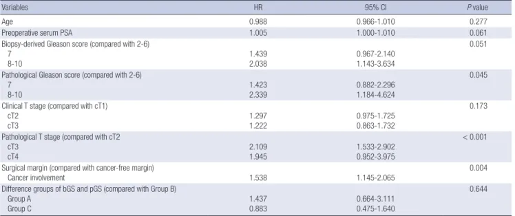 Table 4. Multivariate analysis of the clinicopathological factors of prostate cancer and the difference groups of bGS and pGS