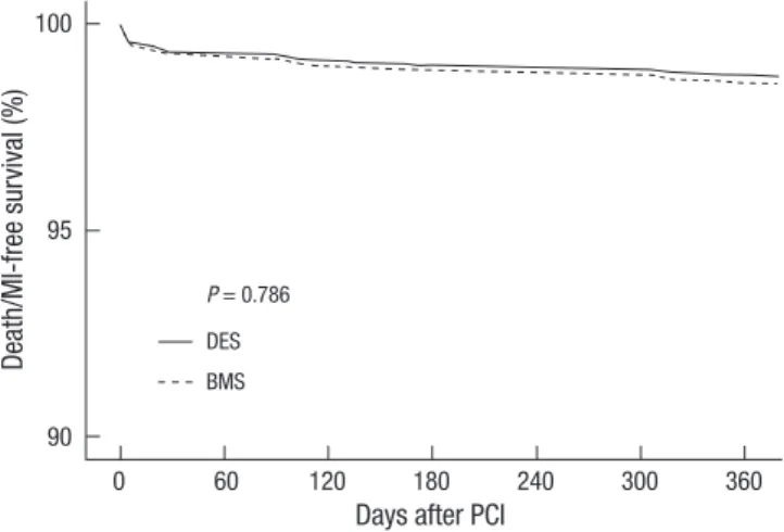Fig. 2. Death/MI-free survival at 12 months. TLR, target lesion revascularization; BMS,  bare-metal stents; DES, drug-eluting stents; PCI, percutaneous coronary intervention.