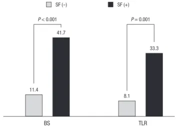 Fig. 1. Clinical outcome of patients regarding binary restenosis (BS) and target lesion  revascularization (TLR) rate