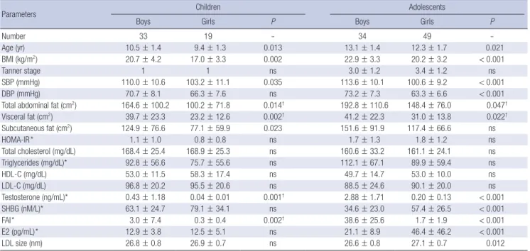 Table 1. Comparison of clinical and biochemical parameters and LDL particle size by sex in children and adolescents