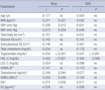 Fig. 2. Mean low density lipoprotein (LDL) particle size before and after mid-puberty  in boys and girls according to testosterone and estrogen levels, respectively