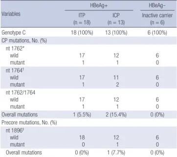 Table 2. Distribution of genotypes and precore/CP gene mutations in relation to the  clinical status of chronic HBV infection