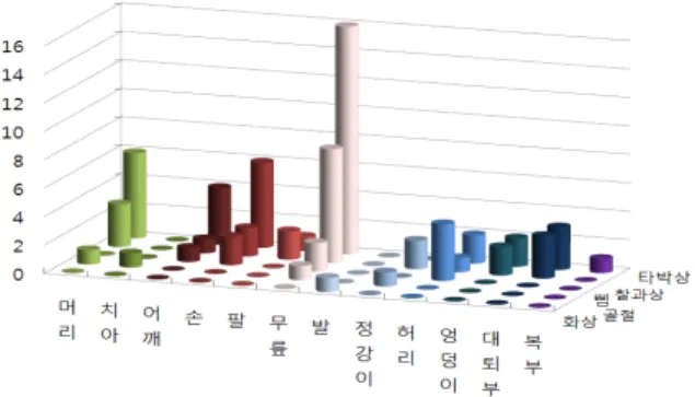그림  2.  손상부위와  손상정도의  교차빈도 3.7.  행동특성,  ADL,  S-SDQ와  위험요소별  발 생빈도  교차빈도분석  결과 5가지  범주의  행동특성(인지장애,  정신장애,  언어장 애,  행동장애,  일상생활수행장애)과  ADL, S-SDQ의  총  7가지  항목의  정도에  따라  위험  요소의  발생  빈도에  차이가  있는지  교차빈도분석을  실시하였다