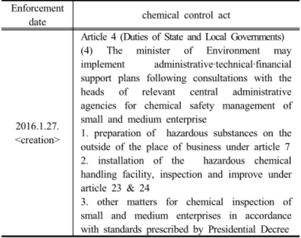 Table 10. Support to small and medium enterprise(2)