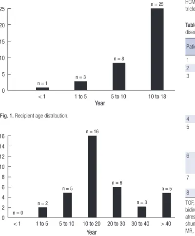 Table 2. Representative previous surgeries of pediatric patients with congenital heart  disease