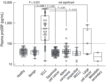 Fig. 2. Distribution of plasma proGRP concentrations in healthy individuals, benign  lung diseases and lung cancer