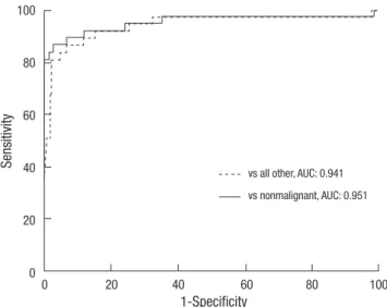 Fig. 3. Accuracy of plasma proGRP for detecting small cell lung cancer at the time of  diagnosis using ROC curve analysis