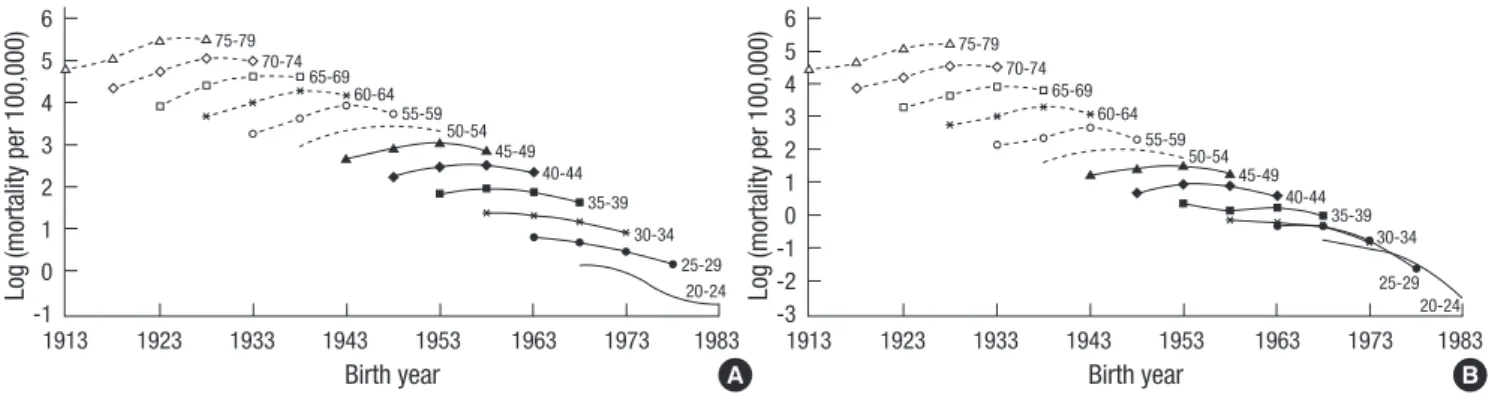 Fig. 1. Age-specific mortality rates for acute myocardial infarction in Korean men (A) and women (B) on a natural logarithmic scale against birth year from 1988 to 2007.