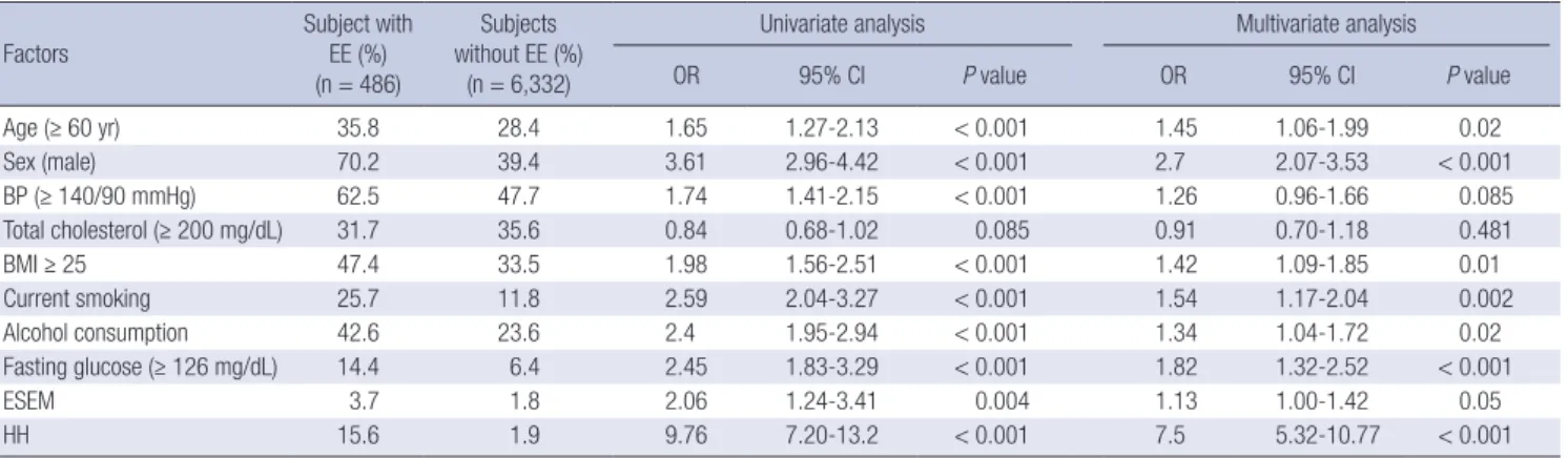 Fig. 1. Endoscopic findings between subjects with and without erosive esophagitis  (EE)