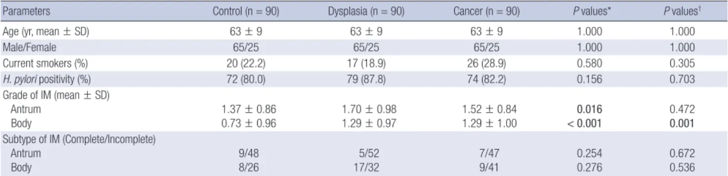 Table 1. A comparison of baseline characteristics among control, dysplasia and gastric cancer groups 