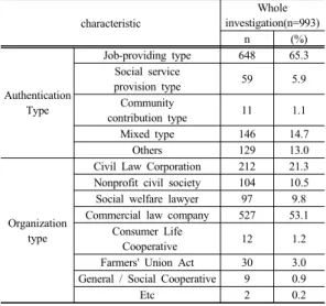 Table 2. Types of social enterprise certification characteristic Whole  investigation(n=993) n (%) Authentication  Type Job-providing type 648 65.3Social service provision type595.9Community  contribution type 11 1.1 Mixed type 146 14.7 Others 129 13.0 Org