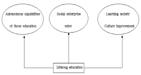 Fig. 1. Linkage to lifelong education for the underprivile                  ged 이상으로  이와  같이  취약계층  평생교육의  사회적기업  연계는  인증유형에  따른  설립과  운영,  취약계층  평생교 육  프로그램과의  연계가능성,  지역사회를  기반으로  형성 된  학습공동체의  사회적기업으로  전환  가능성에  대해  논 의하였다