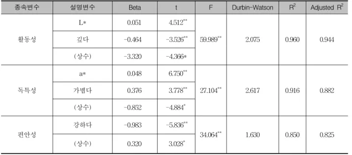 Table  4.  Prediction  Models  for  Color  Sensibility  Factors  by  Color  Properties  and  Sensation