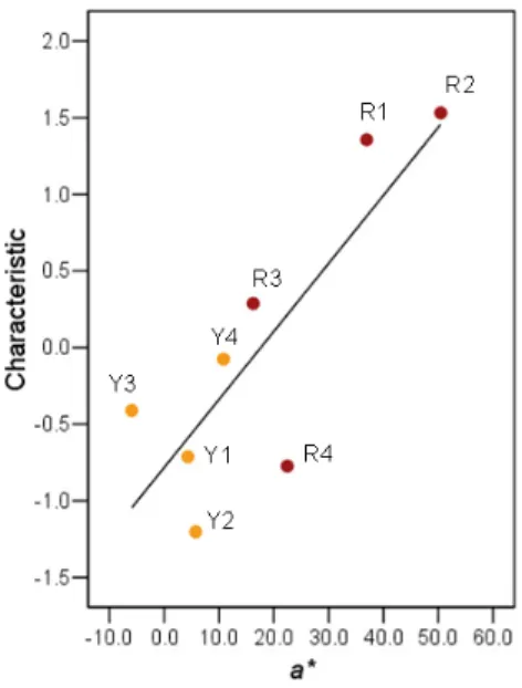 Figure  2.  Relationship  between  color  sensibility  factor  and  sensation  for  natural  dyed  fabrics
