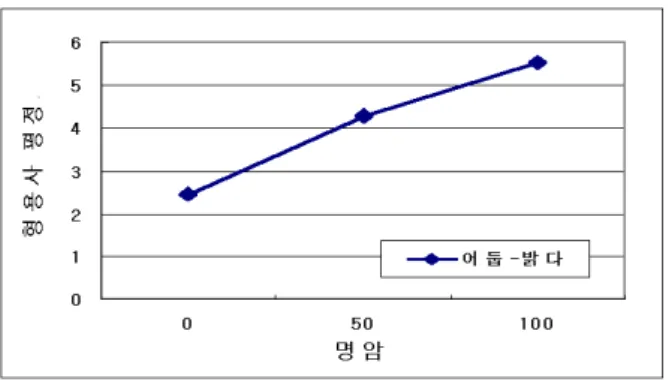그림  7.  명암과  형용사간의  관계 선명도(sharpness)는  어떤  척도에  대해서도  두드러진  경향을  보이지  않았다.  반면  색농도(color)는  색이  많이  포함될수록  실험참여자들은  ‘산뜻하다’, ‘밝다’, ‘화려 하다’, ‘변화스럽다’라는  반응  보였으나,  색농도와  ‘거 칠다-매끄럽다’의  관계는  중간  정도에서  ‘매끄럽다’라 는  반응을  보였다(그림  8)