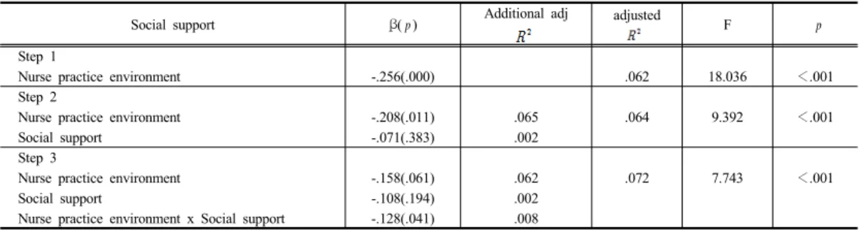 Table 4. Moderating effect of social support on the relationship between nurse practice environment and reality  shock                                                                                                                                          