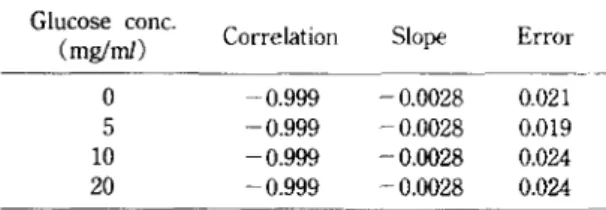Table  2~ Jf.~  ::<jrt~7;:!<>l]A1  glucose  ii-'£~§}<>l]  u}  .e- a-CD  Jf.~~A,}.91  .!8-11]A~  data%  Ajt!1~  7,:l.~0]t:}