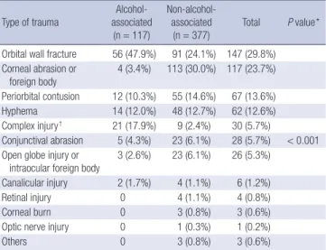Table 1. Causes of ocular trauma according to the association with alcohol consumption 