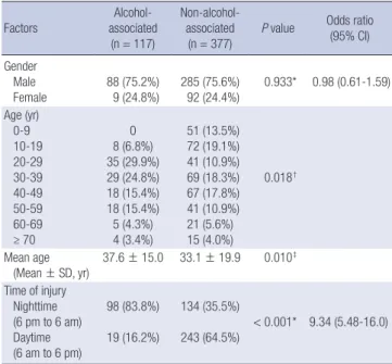 Table 3. Influence of the demographic factors and the time of injury on the risk of  alcohol-associated ocular trauma