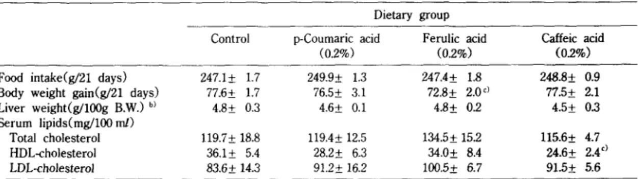 Table  2.  Food  intake,  body  weight gain,  liver  weight,  and  serum  lipids  of rats given  diets containing some phenolic  acids .) 