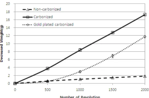 Fig. 4. Surface hardness of board (MDF) by Brinell test.