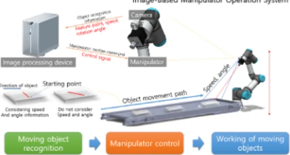 Fig. 1. Operation diagram of manipulator 