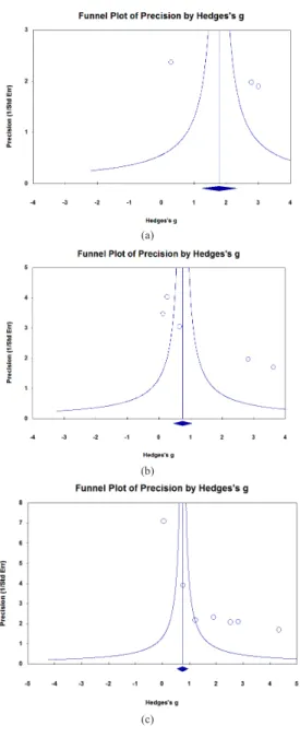 Fig. 4.  Results of publication bias analysis (a) VEGF's  funnel plot of precision by Hedges’ g (b)  CD34+KDR+'s funnel plot of precision by  Hedges’ g (c) FMD's funnel plot of precision by  Hedges’ g