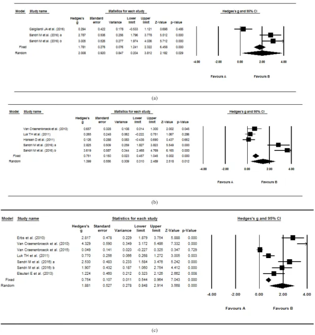Fig. 3.  Forest plots of the effects of exercise on EPCs (random-effects model) (a) The effect of exercise on VEGF (b) The effect of exercise on CD34+KDR+ (c) The effect of exercise on FMD 