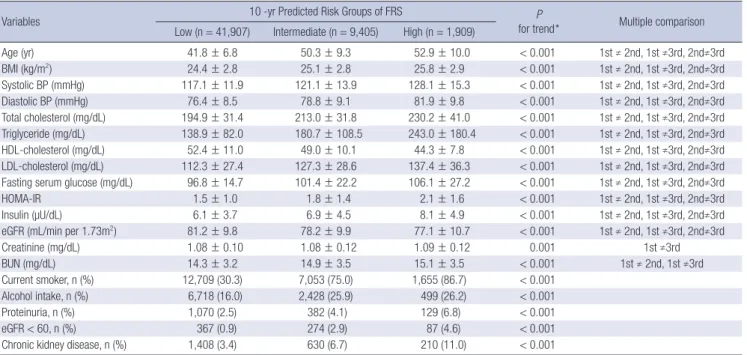 Table 2. Characteristics of the study subjects stratified for 10-yr predicted risk groups (N = 53,221)