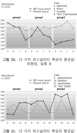 표  12.  통화  상대자의  퍼스널리티  결과값,  실험  II 피실험자 통화  연결음 개방성 외향성 신경성 M(SD) M(SD) M(SD) Group1(N=10) Music 1 3.30(0.81) 3.83(0.58) 2.63(0.54) Group2(N=10) Music 2 2.98(0.69) 3.75(0.79) 2.45(0.65) Group3(N=10) Music 3 3.70(0.57) 4.20(0.42) 2.70(0.26) Group4(N=10) 