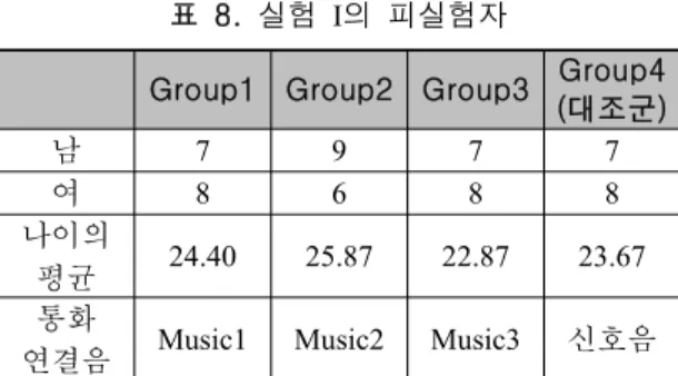 표  7.  반복  측정한  One-Way  ANOVA의  결과값,  Factor:  Music  Stimuli,  *** p<0.001   (N=15)